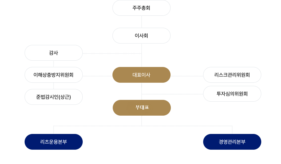 조직도수정
